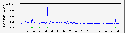 fa-9200_tengigabitethernet2_0_47 Traffic Graph
