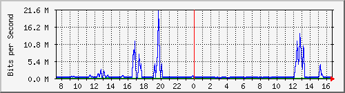 fa-9200_tengigabitethernet2_0_48 Traffic Graph