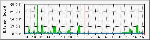 fa-9200_twentyfivegige1_1_1 Traffic Graph