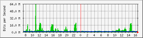 fa-9200_twentyfivegige2_1_1 Traffic Graph