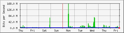 week