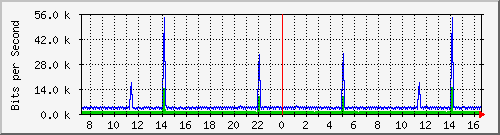 fa-9200_vlan434 Traffic Graph