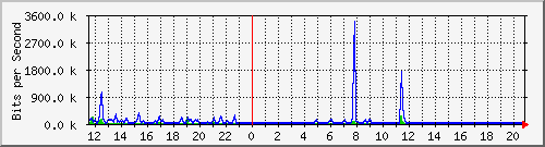 fc-9200_gigabitethernet1_0_1 Traffic Graph