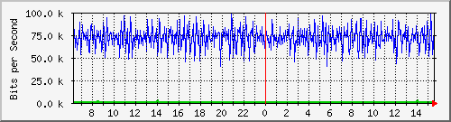fc-9200_gigabitethernet1_0_16 Traffic Graph