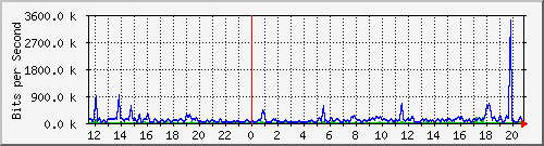 fc-9200_gigabitethernet1_0_17 Traffic Graph
