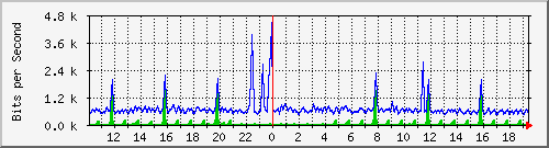 fc-9200_gigabitethernet1_0_19 Traffic Graph
