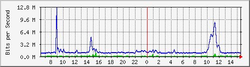 fc-9200_gigabitethernet1_0_2 Traffic Graph