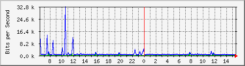 fc-9200_gigabitethernet1_0_20 Traffic Graph