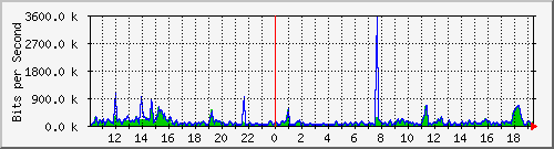 fc-9200_gigabitethernet1_0_24 Traffic Graph