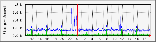 fc-9200_gigabitethernet1_0_27 Traffic Graph