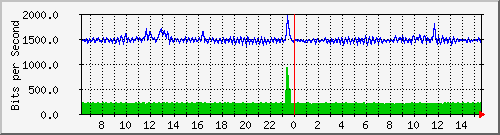 fc-9200_gigabitethernet1_0_33 Traffic Graph