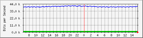 fc-9200_gigabitethernet1_0_34 Traffic Graph