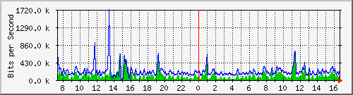 fc-9200_gigabitethernet1_0_35 Traffic Graph