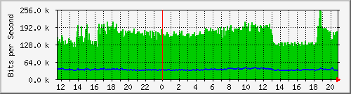 fc-9200_gigabitethernet1_0_39 Traffic Graph