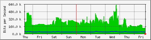 week