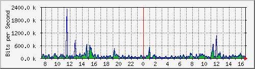 fc-9200_gigabitethernet1_0_5 Traffic Graph