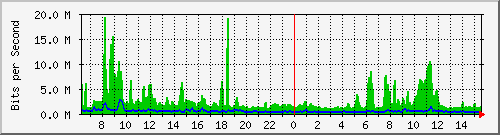 fc-9200_port-channel1 Traffic Graph