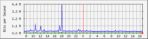 fc-9200_tengigabitethernet1_0_43 Traffic Graph