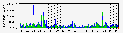 fc-9200_tengigabitethernet1_0_44 Traffic Graph