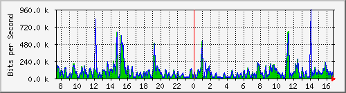 fc-9200_tengigabitethernet1_0_45 Traffic Graph