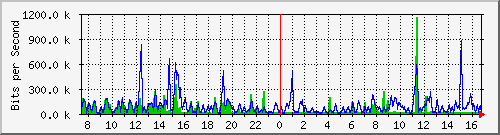 fc-9200_tengigabitethernet1_0_46 Traffic Graph