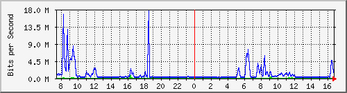 fc-9200_tengigabitethernet1_0_47 Traffic Graph