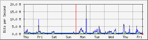 week