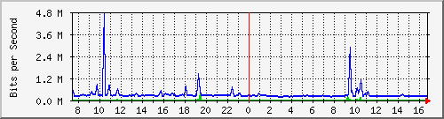 fc-9200_tengigabitethernet1_0_48 Traffic Graph