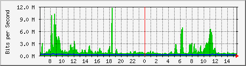 fc-9200_twentyfivegige1_1_1 Traffic Graph