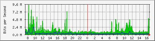 fc-9200_twentyfivegige1_1_2 Traffic Graph