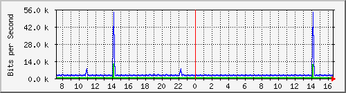 fc-9200_vlan434 Traffic Graph