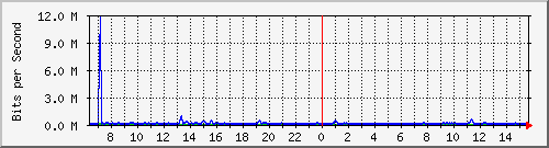 fs-9200_gigabitethernet1_0_19 Traffic Graph