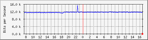 fs-9200_gigabitethernet1_0_2 Traffic Graph