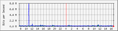 fs-9200_gigabitethernet1_0_20 Traffic Graph