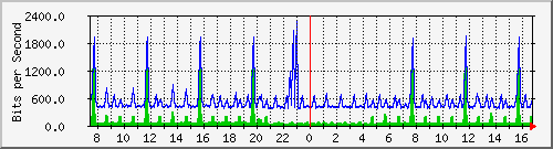 fs-9200_gigabitethernet1_0_34 Traffic Graph
