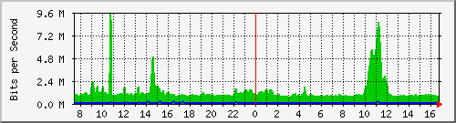 fs-9200_port-channel1 Traffic Graph