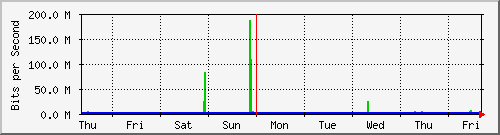 week