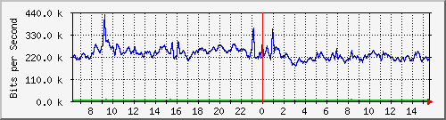 fs-9200_tengigabitethernet1_0_48 Traffic Graph