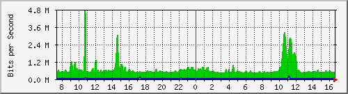 fs-9200_twentyfivegige1_1_1 Traffic Graph