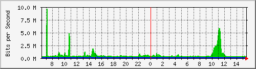 fs-9200_twentyfivegige1_1_2 Traffic Graph