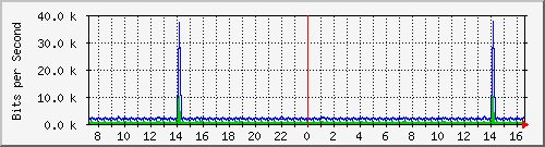fs-9200_vlan434 Traffic Graph