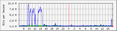 fw-9200_gigabitethernet1_0_1 Traffic Graph