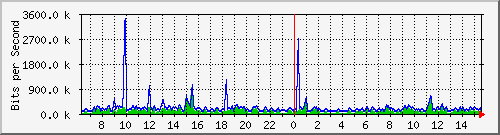 fw-9200_gigabitethernet1_0_12 Traffic Graph