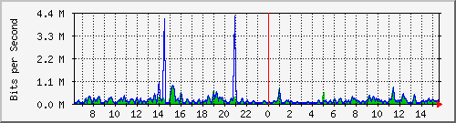 fw-9200_gigabitethernet1_0_13 Traffic Graph