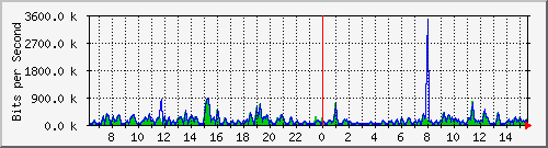 fw-9200_gigabitethernet1_0_14 Traffic Graph
