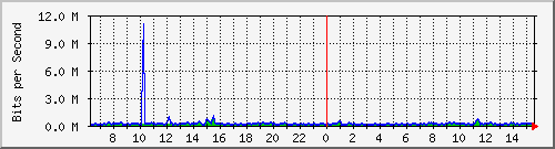 fw-9200_gigabitethernet1_0_16 Traffic Graph