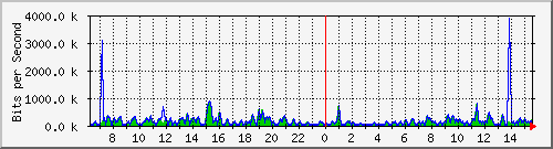 fw-9200_gigabitethernet1_0_2 Traffic Graph