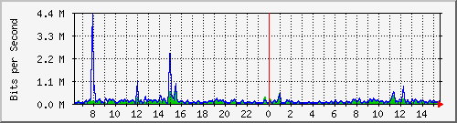 fw-9200_gigabitethernet1_0_23 Traffic Graph
