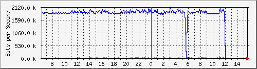 fw-9200_gigabitethernet1_0_24 Traffic Graph