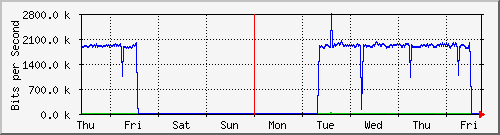 week